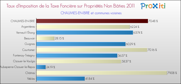 Taux d'imposition de la taxe foncière sur les immeubles et terrains non batis 2011 pour CHAUMES-EN-BRIE et les communes proches Comparaison des taux d'imposition de la taxe foncière sur les immeubles et terrains non batis 2011 pour CHAUMES-EN-BRIE et les communes voisines