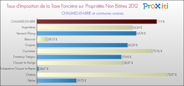 Taux d'imposition de la taxe foncière sur les immeubles et terrains non batis 2012 pour CHAUMES-EN-BRIE et les communes proches Comparaison des taux d'imposition de la taxe foncière sur les immeubles et terrains non batis 2012 pour CHAUMES-EN-BRIE et les communes voisines