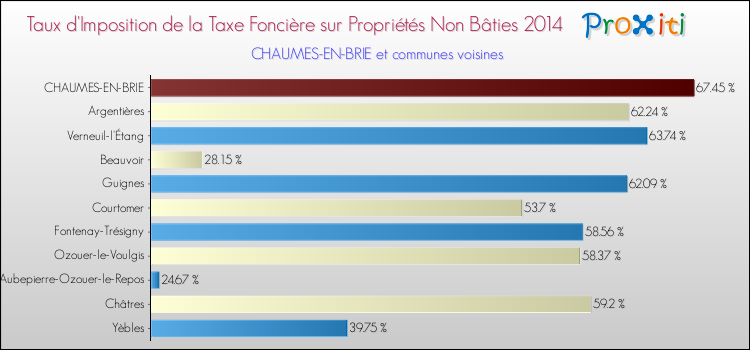 Taux d'imposition de la taxe foncière sur les immeubles et terrains non batis 2014 pour CHAUMES-EN-BRIE et les communes proches Comparaison des taux d'imposition de la taxe foncière sur les immeubles et terrains non batis 2014 pour CHAUMES-EN-BRIE et les communes voisines