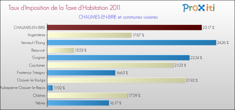 Taux d'imposition de la taxe d'habitation 2011 pour CHAUMES-EN-BRIE et les communes proches Comparaison des taux d'imposition de la taxe d'habitation 2011 pour CHAUMES-EN-BRIE et les communes voisines