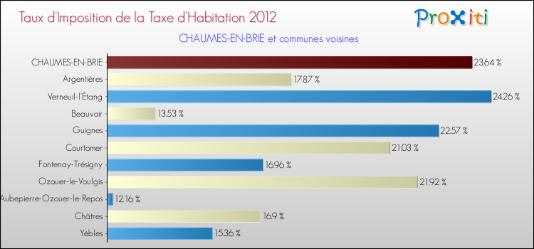 Taux d'imposition de la taxe d'habitation 2012 pour CHAUMES-EN-BRIE et les communes proches Comparaison des taux d'imposition de la taxe d'habitation 2012 pour CHAUMES-EN-BRIE et les communes voisines
