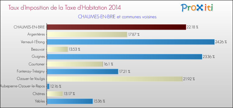 Taux d'imposition de la taxe d'habitation 2014 pour CHAUMES-EN-BRIE et les communes proches Comparaison des taux d'imposition de la taxe d'habitation 2014 pour CHAUMES-EN-BRIE et les communes voisines