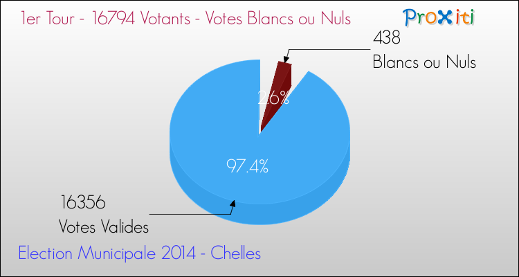 Votes blancs ou nuls au 1er Tour des Elections Municipales 2014 de la commune de Chelles Elections Municipales 2014 - Votes blancs ou nuls au 1er Tour pour la commune de Chelles
