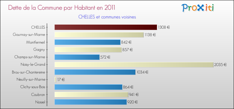 Dette par habitant de la commune en 2011 pour CHELLES et les communes proches Comparaison de la dette par habitant de la commune en 2011 pour CHELLES et les communes voisines