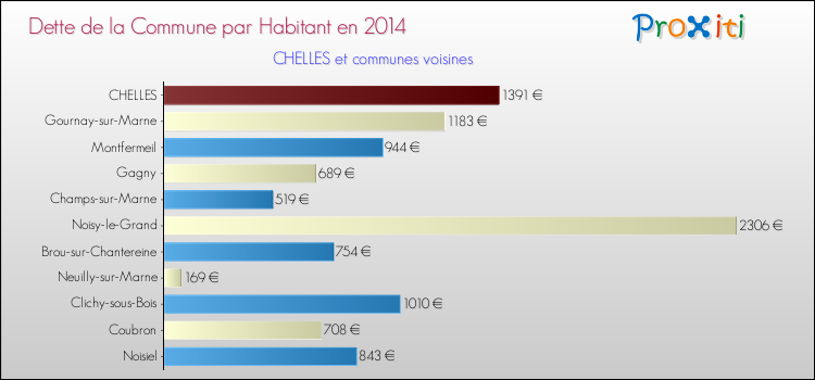 Dette par habitant de la commune en 2014 pour CHELLES et les communes proches Comparaison de la dette par habitant de la commune en 2014 pour CHELLES et les communes voisines