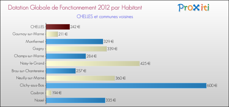 Montant des dotations globales de fonctionnement DGF par Habitant pour CHELLES et les communes proches Comparaison des des dotations globales de fonctionnement DGF par habitant pour CHELLES et les communes voisines