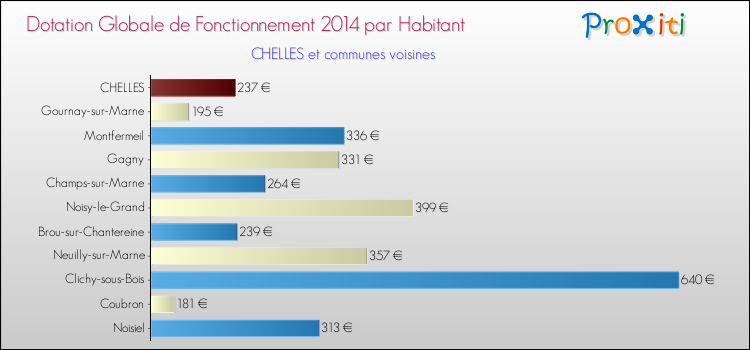 Montant des dotations globales de fonctionnement DGF par Habitant pour CHELLES et les communes proches en 2014. Comparaison des des dotations globales de fonctionnement DGF par habitant pour CHELLES et les communes voisines en 2014.