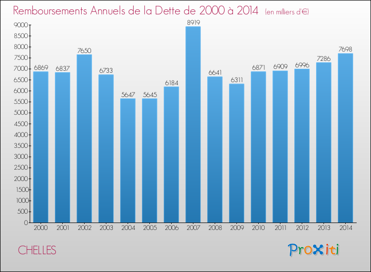 Evolution de l'annuité de la dette pour la commune de CHELLES de 2000 à 2014 Annuités de la dette pour CHELLES de 2000 à 2014