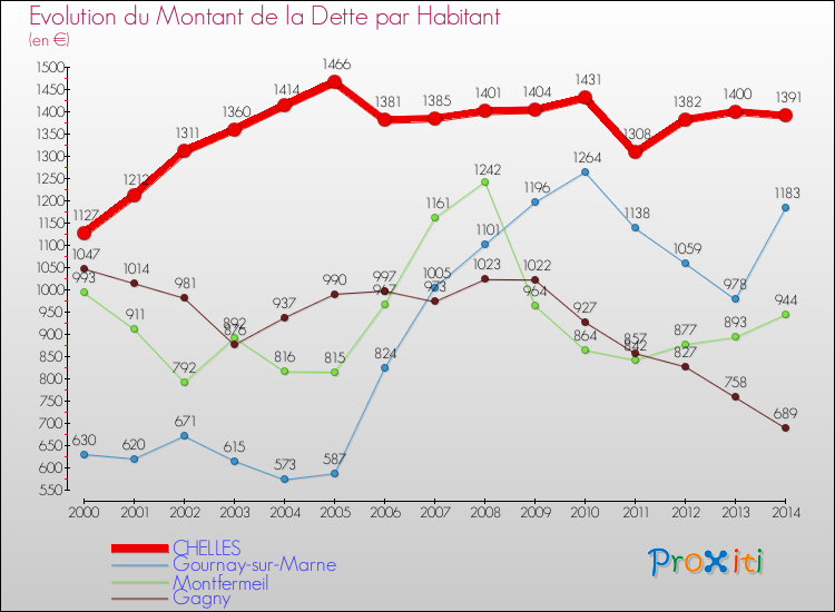 Evolution de la dette par habitant pour la commune de CHELLES et les communes proches de 2000 à 2014 Comparaison de la dette par habitant pour CHELLES et les communes voisines de 2000 à 2014