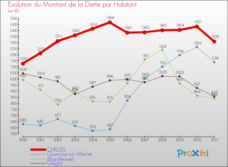 Evolution de la dette par habitant pour la commune de CHELLES et les communes proches Comparaison de la dette par habitant pour CHELLES et les communes voisines