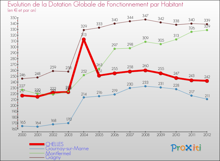 Evolution et montant de la dotation globale de fonctionnement par Habitant pour CHELLES et les communes proches Comparaison des dotations globales de fonctionnement par habitant pour CHELLES et les communes voisines