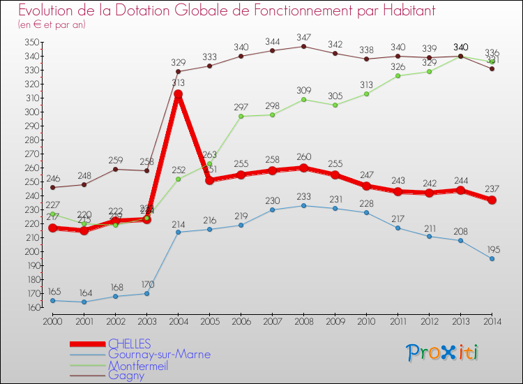 Evolution et montant de la dotation globale de fonctionnement par Habitant pour CHELLES et les communes proches de 2000 à 2014. Comparaison des dotations globales de fonctionnement par habitant pour CHELLES et les communes voisines de 2000 à 2014.