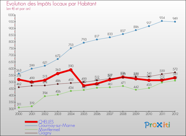 Evolution et montant des impôts locaux par Habitant pour CHELLES et les communes proches Comparaison des impôts locaux par habitant pour CHELLES et les communes voisines
