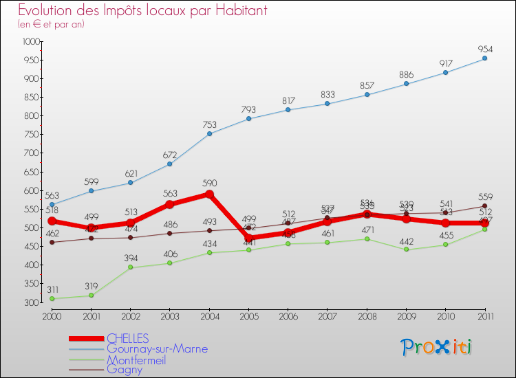 Evolution et montant des impôts locaux par Habitant pour CHELLES et les communes proches Comparaison des impôts locaux par habitant pour CHELLES et les communes voisines