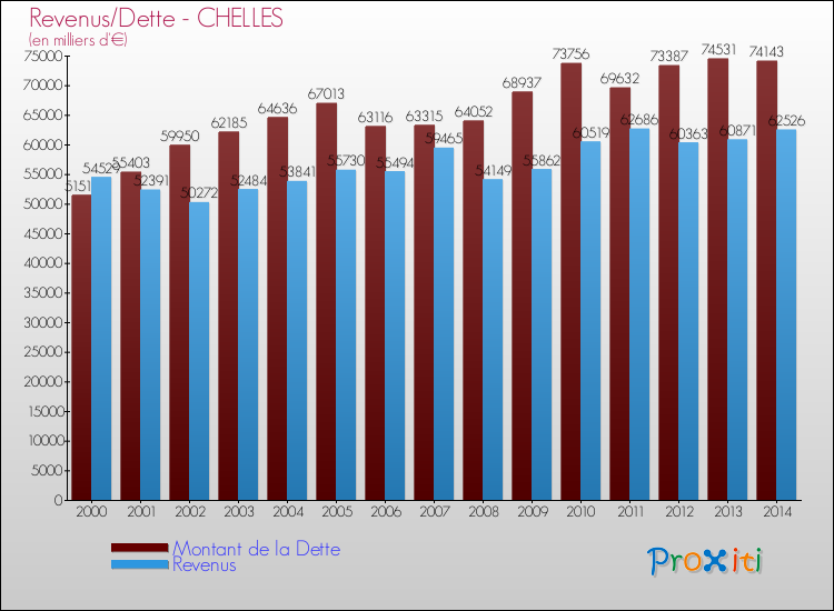 Evolution comparée de la dette et des revenus pour la commune de CHELLES de 2000 à 2014 Comparaison de la dette et des revenus pour CHELLES de 2000 à 2014
