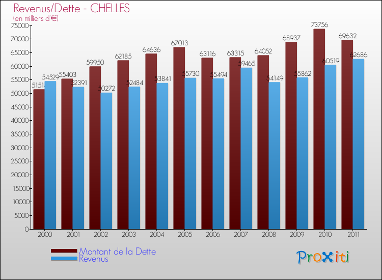 Evolution comparée de la dette et des revenus pour la commune de CHELLES de 2000 à 2011 Comparaison de la dette et des revenus pour CHELLES de 2000 à 2011
