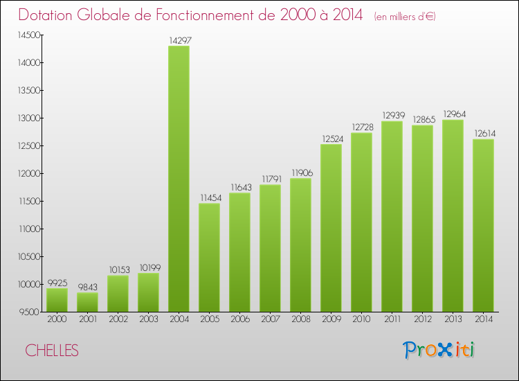 Evolution du montant de la Dotation Globale de Fonctionnement pour la commune de CHELLES de 2000 à 2014 Evolution du montant de la Dotation Globale de Fonctionnement pour CHELLES de 2000 à 2014