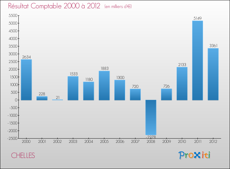 Evolution du résultat comptable pour la commune de CHELLES de 2000 à 2012 Evolution du résultat comptable pour CHELLES de 2000 à 2012