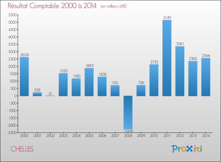 Evolution du résultat comptable pour la commune de CHELLES de 2000 à 2014 Evolution du résultat comptable pour CHELLES de 2000 à 2014