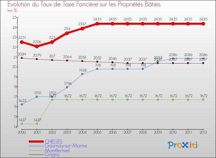 Evolution du taux de la taxe foncière sur le bati pour CHELLES et les communes proches de 2000 à 2012 Comparaison des taux de taxe foncière sur le bati pour CHELLES et les communes voisines de 2000 à 2012