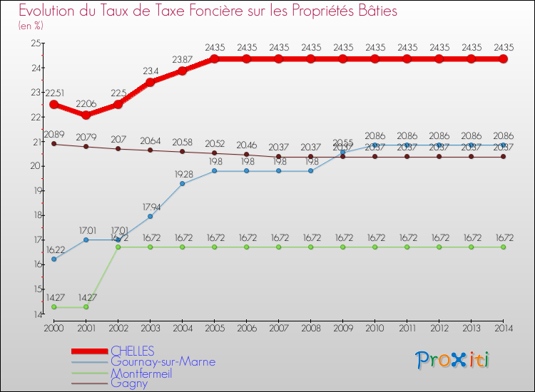 Evolution du taux de la taxe foncière sur le bati pour CHELLES et les communes proches de 2000 à 2014 Comparaison des taux de taxe foncière sur le bati pour CHELLES et les communes voisines de 2000 à 2014
