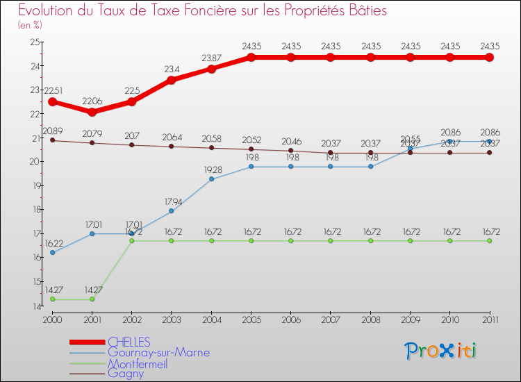 Evolution du taux de la taxe foncière sur le bati pour CHELLES et les communes proches Comparaison des taux de taxe foncière sur le bati pour CHELLES et les communes voisines