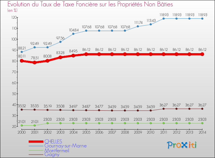 Evolution du taux de la taxe foncière sur les immeubles et terrains non batis pour CHELLES et les communes proches de 2000 à 2014 Comparaison des taux de la taxe foncière sur les immeubles et terrains non batis pour CHELLES et les communes voisines de 2000 à 2014