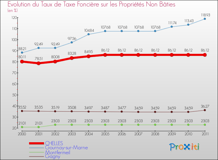 Evolution du taux de la taxe foncière sur les immeubles et terrains non batis pour CHELLES et les communes proches Comparaison des taux de la taxe foncière sur les immeubles et terrains non batis pour CHELLES et les communes voisines