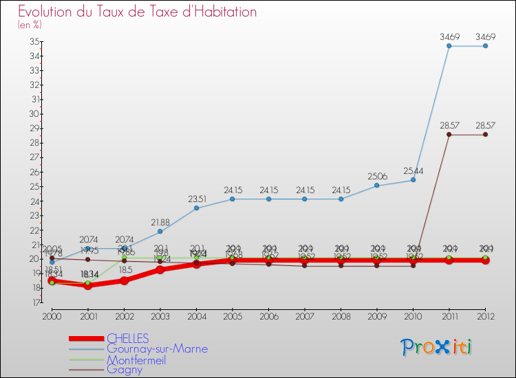 Evolution du taux de la taxe d'habitation pour CHELLES et les communes proches Comparaison des taux de la taxe d'habitation pour CHELLES et les communes voisines