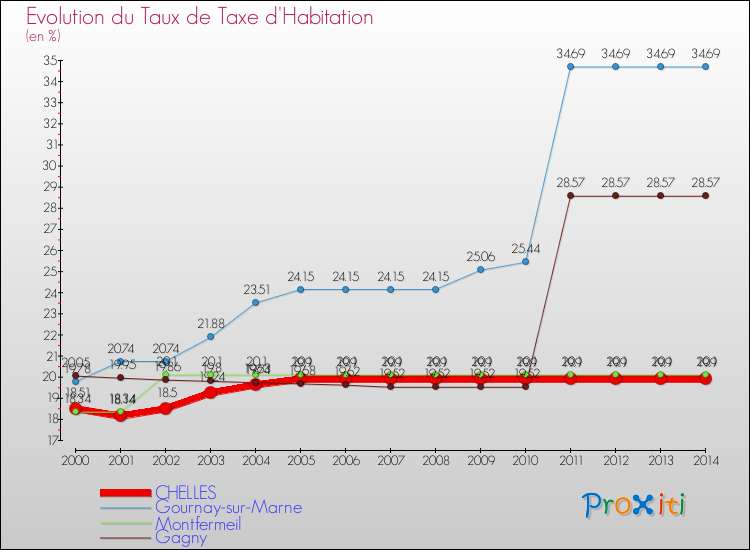 Evolution du taux de la taxe d'habitation pour CHELLES et les communes proches de 2000 à 2014 Comparaison des taux de la taxe d'habitation pour CHELLES et les communes voisines de 2000 à 2014