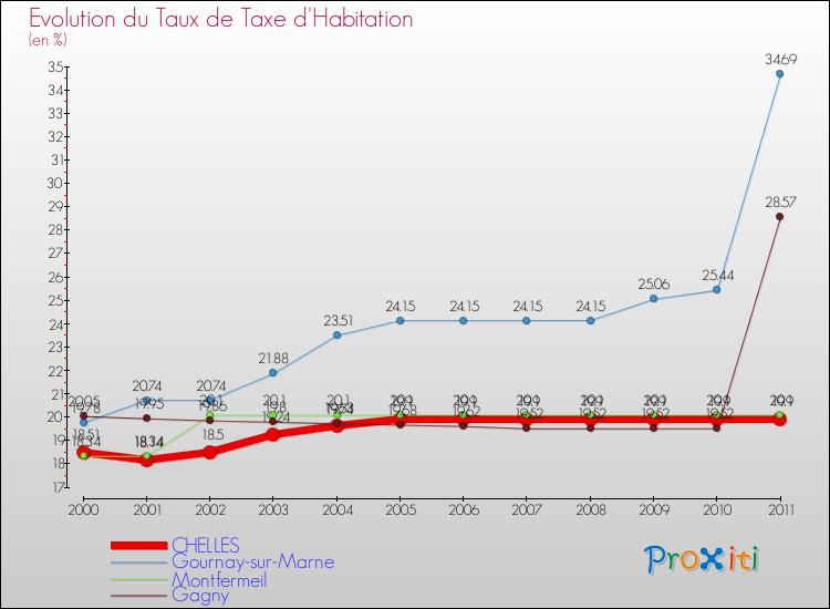 Evolution du taux de la taxe d'habitation pour CHELLES et les communes proches Comparaison des taux de la taxe d'habitation pour CHELLES et les communes voisines