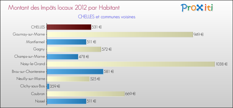 Montant des impôts locaux par Habitant pour CHELLES et les communes proches Comparaison des impôts locaux par habitant pour CHELLES et les communes voisines