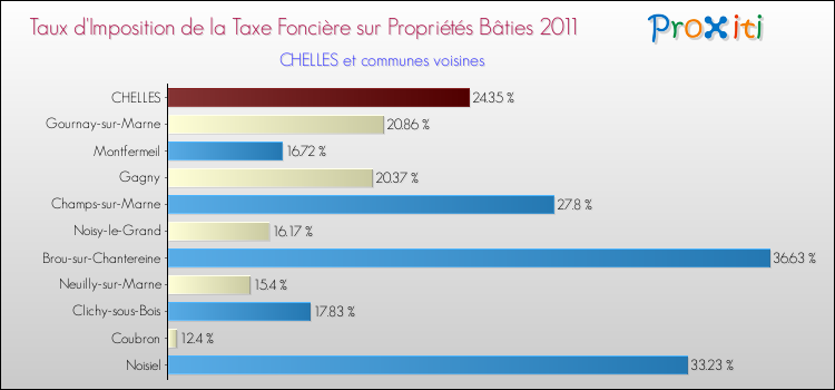 Taux d'imposition de la taxe foncière sur le bati 2011 pour CHELLES et les communes proches Comparaison des taux d'imposition de la taxe foncière sur le bati 2011 pour CHELLES et les communes voisines