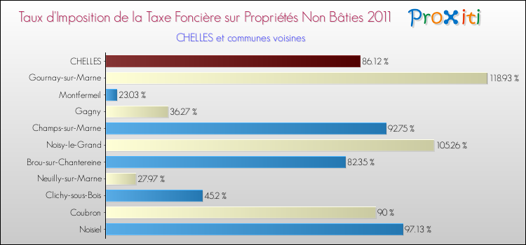 Taux d'imposition de la taxe foncière sur les immeubles et terrains non batis 2011 pour CHELLES et les communes proches Comparaison des taux d'imposition de la taxe foncière sur les immeubles et terrains non batis 2011 pour CHELLES et les communes voisines