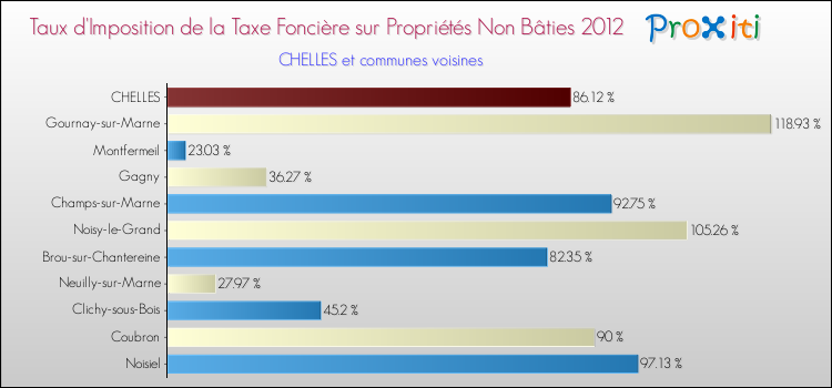 Taux d'imposition de la taxe foncière sur les immeubles et terrains non batis 2012 pour CHELLES et les communes proches Comparaison des taux d'imposition de la taxe foncière sur les immeubles et terrains non batis 2012 pour CHELLES et les communes voisines