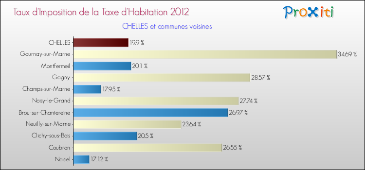 Taux d'imposition de la taxe d'habitation 2012 pour CHELLES et les communes proches Comparaison des taux d'imposition de la taxe d'habitation 2012 pour CHELLES et les communes voisines