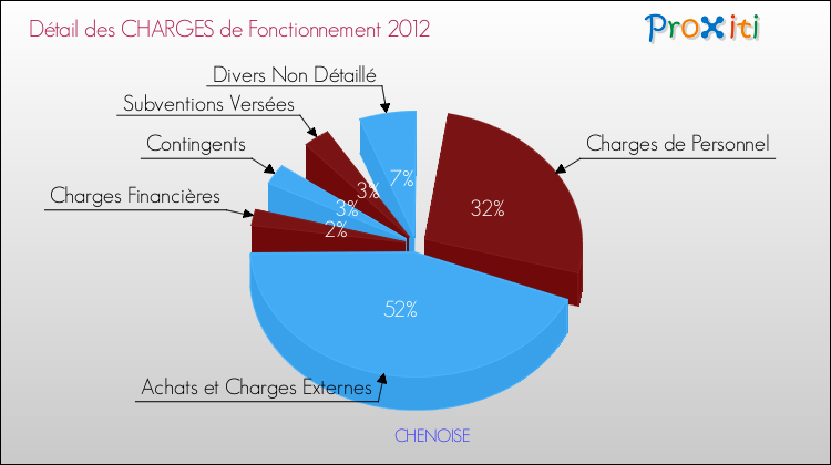 Décomposition des Charges de Fonctionnement 2012 de la commune de CHENOISE Charges de Fonctionnement 2012 pour la commune de CHENOISE