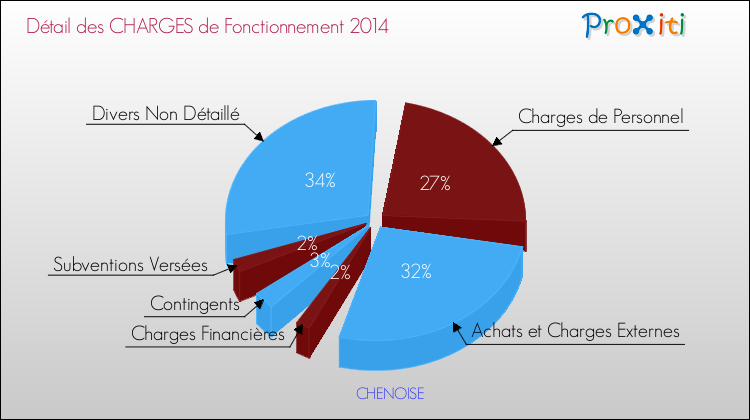 Décomposition des Charges de Fonctionnement 2014 de la commune de CHENOISE Charges de Fonctionnement 2014 pour la commune de CHENOISE