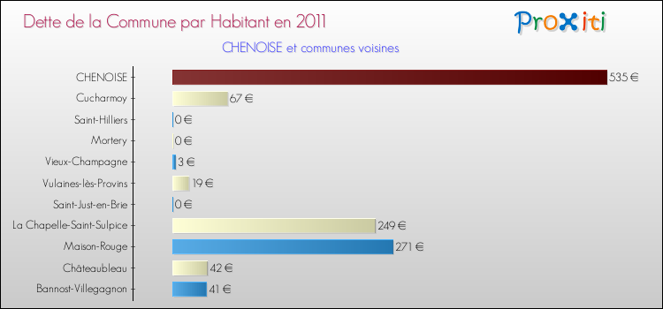 Dette par habitant de la commune en 2011 pour CHENOISE et les communes proches Comparaison de la dette par habitant de la commune en 2011 pour CHENOISE et les communes voisines