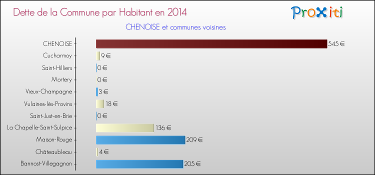 Dette par habitant de la commune en 2014 pour CHENOISE et les communes proches Comparaison de la dette par habitant de la commune en 2014 pour CHENOISE et les communes voisines