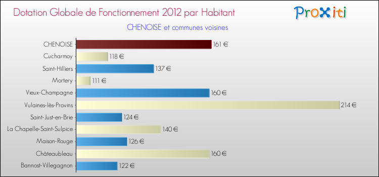 Montant des dotations globales de fonctionnement DGF par Habitant pour CHENOISE et les communes proches Comparaison des des dotations globales de fonctionnement DGF par habitant pour CHENOISE et les communes voisines
