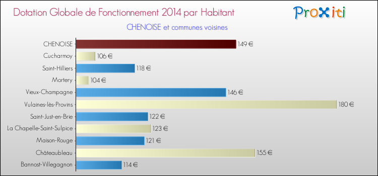 Montant des dotations globales de fonctionnement DGF par Habitant pour CHENOISE et les communes proches en 2014. Comparaison des des dotations globales de fonctionnement DGF par habitant pour CHENOISE et les communes voisines en 2014.