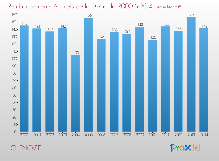 Evolution de l'annuité de la dette pour la commune de CHENOISE de 2000 à 2014 Annuités de la dette pour CHENOISE de 2000 à 2014