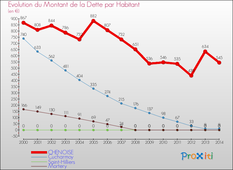 Evolution de la dette par habitant pour la commune de CHENOISE et les communes proches de 2000 à 2014 Comparaison de la dette par habitant pour CHENOISE et les communes voisines de 2000 à 2014