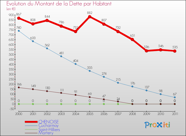 Evolution de la dette par habitant pour la commune de CHENOISE et les communes proches Comparaison de la dette par habitant pour CHENOISE et les communes voisines