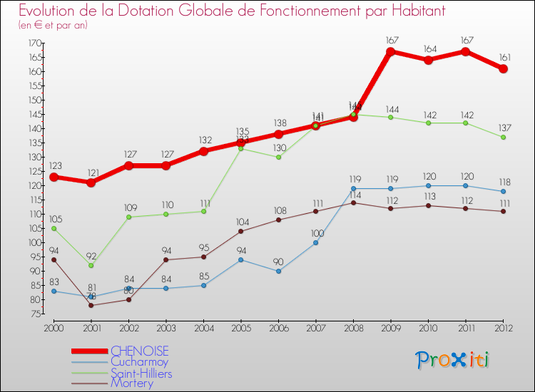 Evolution et montant de la dotation globale de fonctionnement par Habitant pour CHENOISE et les communes proches Comparaison des dotations globales de fonctionnement par habitant pour CHENOISE et les communes voisines