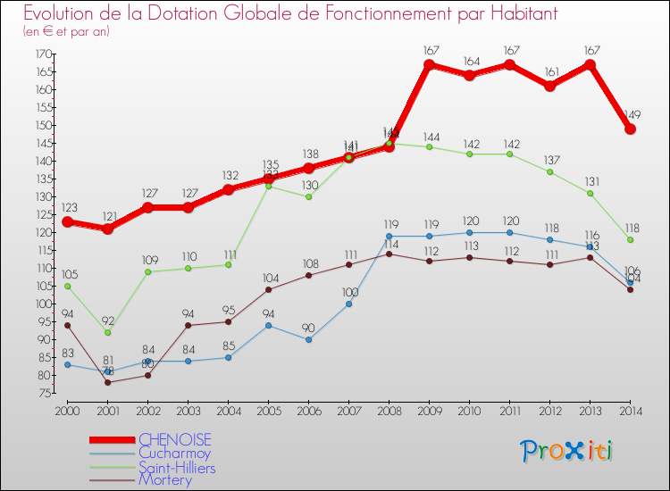 Evolution et montant de la dotation globale de fonctionnement par Habitant pour CHENOISE et les communes proches de 2000 à 2014. Comparaison des dotations globales de fonctionnement par habitant pour CHENOISE et les communes voisines de 2000 à 2014.