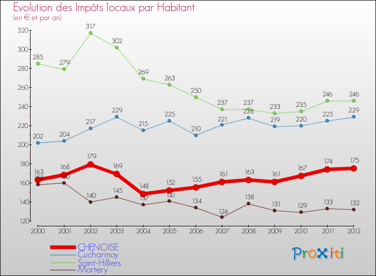 Evolution et montant des impôts locaux par Habitant pour CHENOISE et les communes proches Comparaison des impôts locaux par habitant pour CHENOISE et les communes voisines