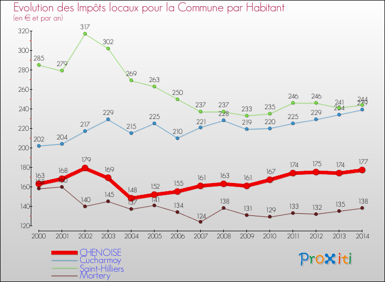 Evolution et montant des impôts locaux par Habitant pour CHENOISE et les communes proches de 2000 à 2014 Comparaison des impôts locaux par habitant pour CHENOISE et les communes voisines de 2000 à 2014