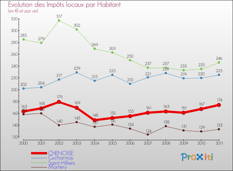 Evolution et montant des impôts locaux par Habitant pour CHENOISE et les communes proches Comparaison des impôts locaux par habitant pour CHENOISE et les communes voisines